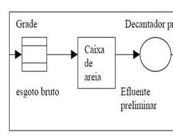 Tratamento secundário de esgoto