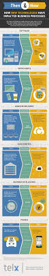 Infographic Technology Then And Now Digital Realty Infographic Technology Digital