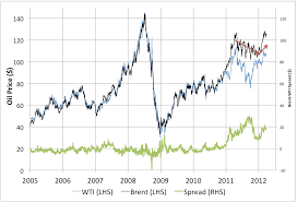 Early Warning Latest Brent Wti Spread