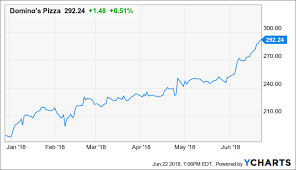 Dominos Pizza Revisiting Growth Strategies Dominos