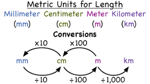 What Are The Metric Units Of Length Virtual Nerd