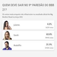 Hoje tem resultado de paredão no bbb21, momento mais importante da noite, descobriremos se o eliminado da semana será lumena, projota ou arthur, que estão lutando pela permanência na quinta. Resultado Da Enquete Bbb 21 Do Dn Aponta Sarah Como A Eliminada No Paredao De Hoje 30