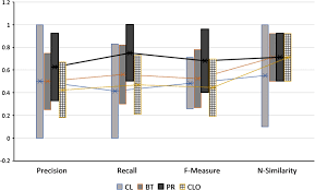 Advance In Detecting Key Concepts As An Expert Model Using