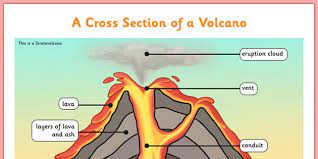 Volcano Layers Cross Section Display Poster Volcano Geography Lessons Labeling Activities