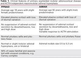 Ponad dwie dekady ― over two decades. Scielo Brasil Imaging In Cushing S Syndrome Imaging In Cushing S Syndrome
