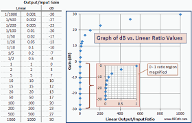 decibel tutorial db and dbm vs gain and milliwatts rf cafe