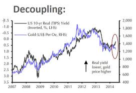 chart gold price vs rates shows rally catalyst already in