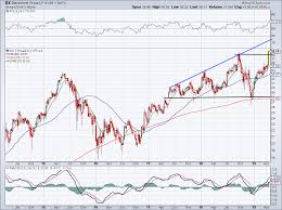 5 Must See Stock Charts For Monday Cgc Pins Nvta Unp Bx