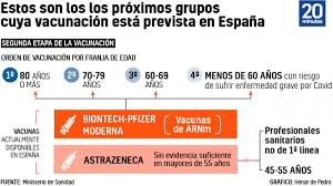 Información oficial sobre la vacunación contra el nuevo coronavirus. Sanidad Actualiza Los Siguientes Grupos De Vacunacion Contra La Covid 19 Segun Tipologia De Enfermos Y Edades