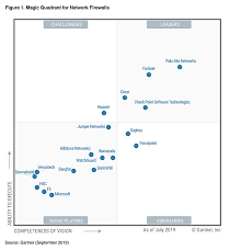Fortinet Recognized As A Leader In The Gartner 2019 Magic