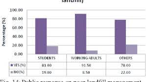 Save the food for a better future: Pdf Public Perception On The Current Solid Waste Management System In Malaysia A Comparative Study Of Matang Landfill And Bukit Tagar Sanitary Landfill Btsl Semantic Scholar