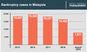 In malaysia, the development of financial restructuring and insolvency are dependent on the development of the legal framework as financial restructuring procedures and insolvency proceedings are governed by statutes (mainly under the companies act 2016 (ca 2016)). Malaysiakini Over 80 000 M Sians Declared Bankrupt From 2015 Until August This Year