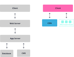 The purpose of the cdn is to cache and more quickly serve static content based on the geographical location between the origin server and the user making the request. For Fast And Secure Sites Jamstack