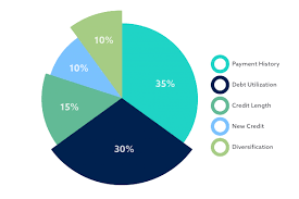 Factors that impact 2021 auto insurance rates. Credit Score Needed To Buy A Car In 2019 Lexington Law