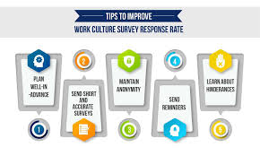 The objective of this article is to demonstrate conceptualization, measurement and examine various concepts on organization culture and performance. Top 20 Work Culture Survey Questions And Tips
