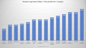 handgun calibers comparison from smallest to largest 2019