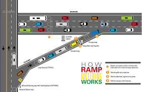 Ramp Metering A Proven Cost Effective Operational Strategy A Primer 1 Overview Of Ramp Metering Entrance (countable and uncountable, plural entrances). ramp metering a proven cost effective