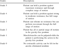 Grades And Descriptions Of Manual Muscle Tests Download Table