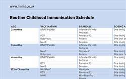 Table Routine Childhood Immunisation Schedule Mims Online