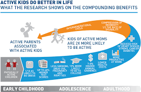 Facts Sports Activity And Children Project Play Benefits Of Sports Youth Sports Mom Activities