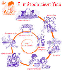 Que Es El Metodo Cientifico Trabajando Los Talentos