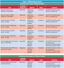 (reason, most of the garment factories step#3. Effective User Access Reviews