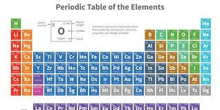 Un viaggio nell'affascinante complessità del ferro. Tavola Periodica Con Elementi Tavola Periodica Degli Elementi Scuola E Materiale Didattico Cancelleria E Prodotti Per Ufficio Mastica Pe