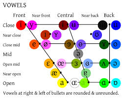 Vowel Sounds Speech Language Vowel Sounds Learn English