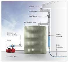 Cheap watering kits, buy quality home & garden directly from china suppliers:3/4inch irrigation sprayer screen filter 120 mic for gardening drip irrigation tank pool pump professional tank pool pump garden enjoy free shipping worldwide! Buyers Guide For Selecting The Right Rainwater Tank Pump Just Water Pumps