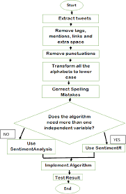 With bitcoin, a lot of times you'll see price actually lead sentiment. Figure 4 3 From Sentiment Analysis Using R An Approach To Correlate Bitcoin Price Fluctuations With Change In User Sentiments Semantic Scholar