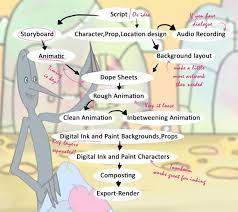 These days all the rage is in online services. How To Create An Animated Short Film