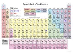 Various Types Of Find Valency Of Elements Dynamic Periodic