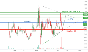 So the people will only take positions on the positive bias if theres any news or investment done by a big group. Page 3 Irctc Tradingview India