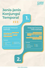 Pernyataan majemuk merupakan pernyataan gabungan dari beberapa pernyataan tunggal yang pernyataan majemuk di dalam logika matematika terdiri dari disjungsi , konjungsi , implikasi , dan. Konjungsi Temporal Pengertian Jenis Dan Contoh Kalimat