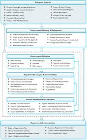 Business Analysis In Sync With Global Standards Business Analysis Business Analysis Business Analyst Business Process Management