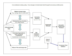 Fiscal Policy And Monetary Policy