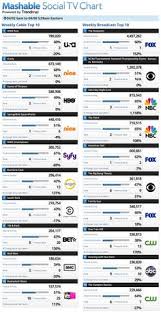 104 Best Weekly Social Tv Charts Images Social Tv Tvs Tv