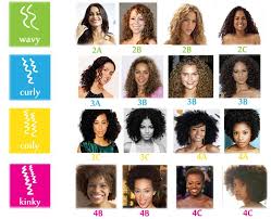 Curl Patterns Hair Type Chart Curly Hair Types Hair Chart