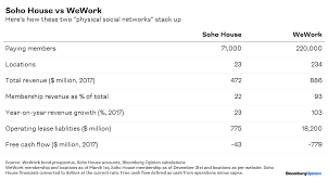 Soho House And Wework Arent So Different Bloomberg