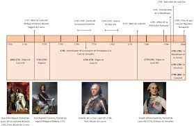Contexte Historique Politique Et Culturel Du Xviiie Siecle Adopte Un Collectionneur