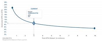 Staking can take a variety of forms. 3 Million Eth Deposited Into Eth2 Pos Deposit Contract Ethereum