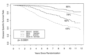 Grade Or Gleason Score And Prostate Cancer