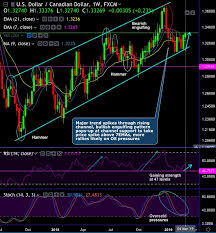 fxwirepro usd cad bullish engulfing candles foster double