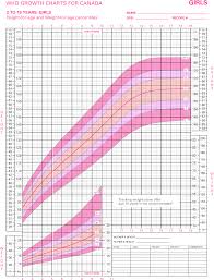 who growth charts for canada 2 19 yo cloud practice