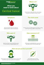 In almost all cases, cervical cancer is the result of a change in cell dna caused by the human papillomavirus (hpv). What Is Cervical Cancer Lloydspharmacy Online Doctor Uk