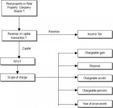Every person whether or not resident in malaysia is chargeable to rpgt on gains arising from the disposal of real property and shares in real property company (rpc). Q How Do I Avoid Paying Rpgt
