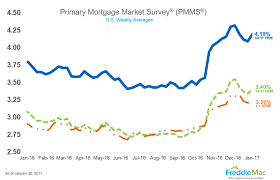 First 2017 Increase For Fixed Mortgage Rates