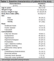 Contribute to chvlyl/comorbidity_index development by creating an account on github. View Of Initial Body Mass Index On Weight Loss Among Obese Filipino Adults Who Underwent Laparoscopic Adjustable Gastric Banding A Cohort Study Journal Of The Asean Federation Of Endocrine Societies