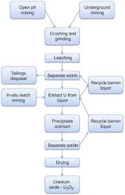 It can be washed in the ore washing machine to obtain purified crushed uranium ore which is then processed in thermal centrifuge to obtain uranium 238. Uranium An Overview Sciencedirect Topics