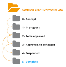 At password creation, users select the password characters that should be provided as a hint. Workflow And Collaboration Workflow Management Thron It